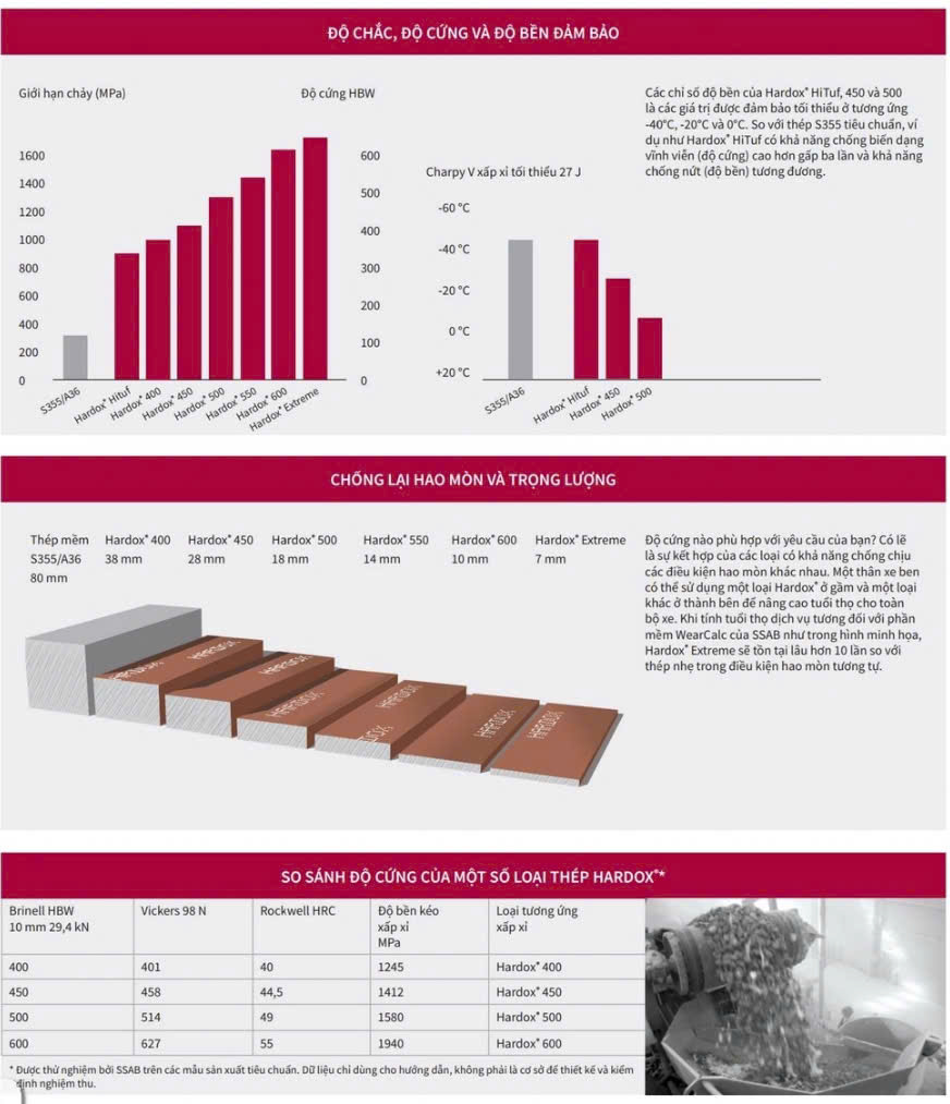 THÉP HARDOX: ĐỘ BỀN - MÁC THÉP HARDOX 400 450 500 600