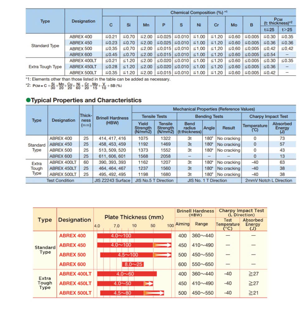 THÉP ABREX: ĐỘ BỀN - MÁC THÉP ABREX 400 450 500 600