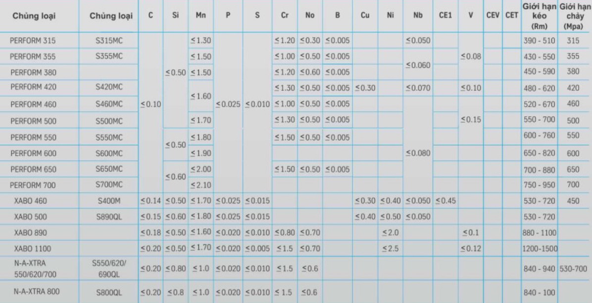 THÀNH PHẦN HÓA HỌC VÀ CƠ TÍNH CỦA THÉP TẤM CƯỜNG LỰC CAO PERFORM, XABO, N-A-XTRA