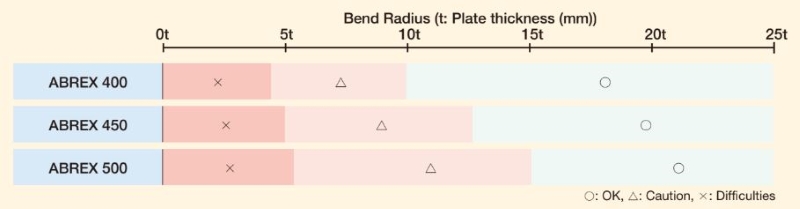 Đặc tính uốn cong của thép tấm ABREX400