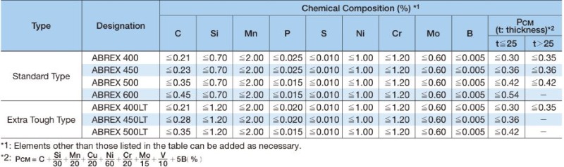 Thành phần hóa học thép tấm ABREX400